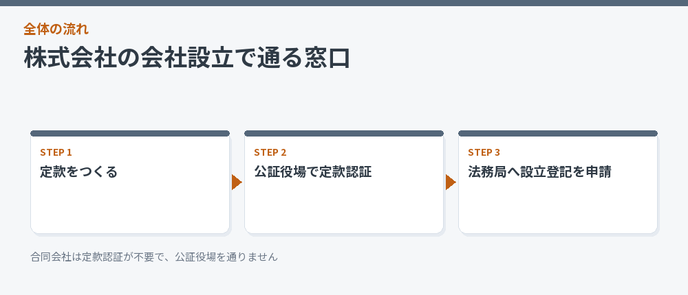 株式会社の会社設立で通る窓口
