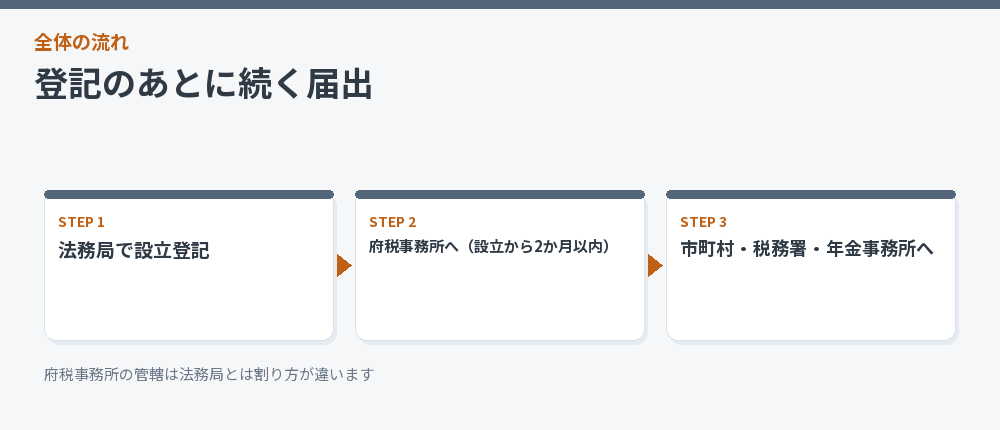 登記のあとに続く届出