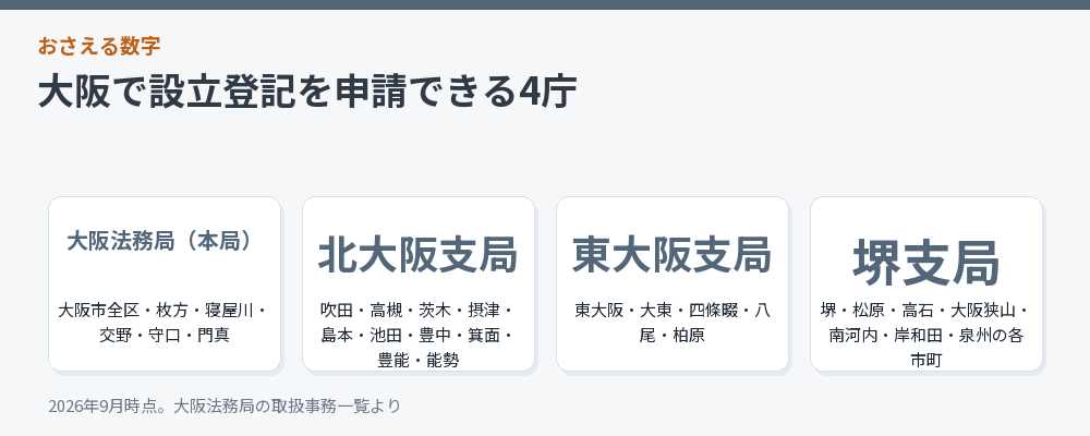 大阪で設立登記を申請できる4庁