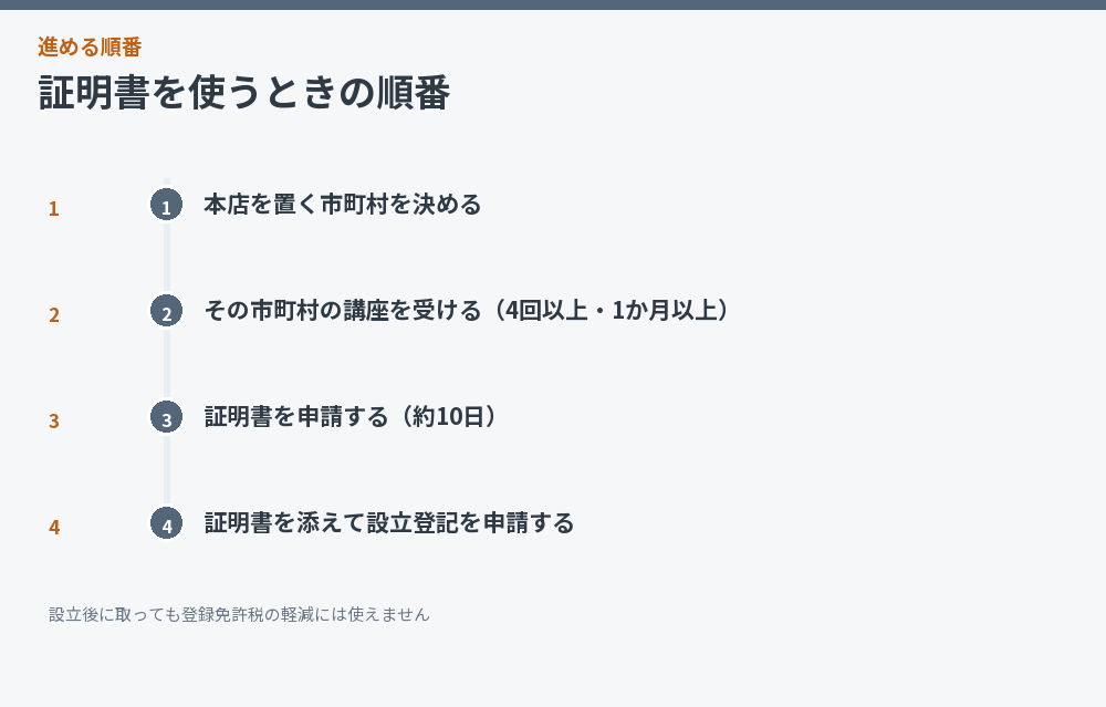 証明書を使うときの順番