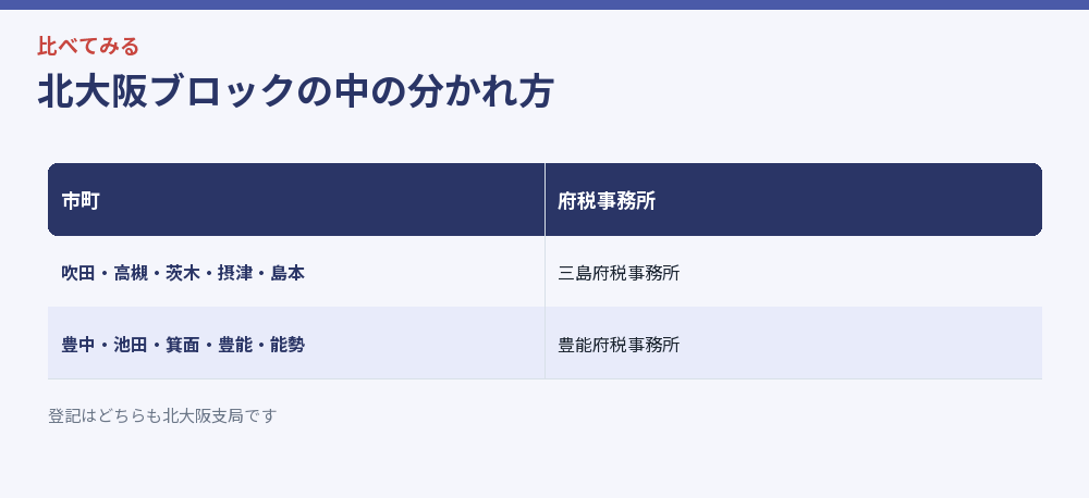 北大阪ブロックの中の分かれ方