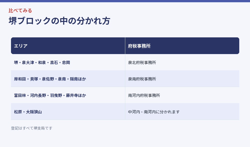 堺ブロックの中の分かれ方