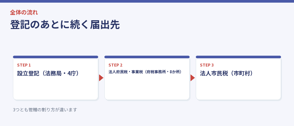 登記のあとに続く届出先