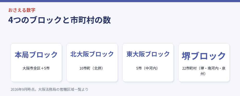 4つのブロックと市町村の数