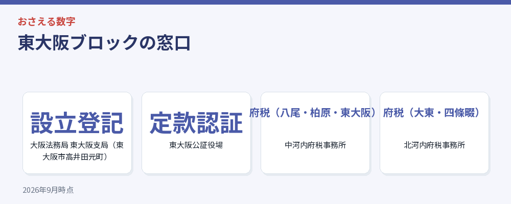 東大阪ブロックの窓口