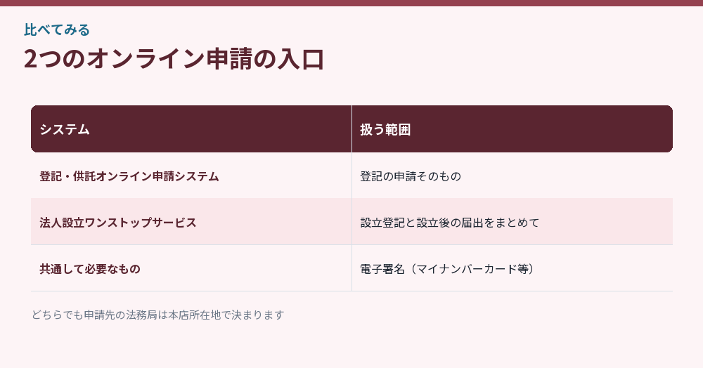 2つのオンライン申請の入口