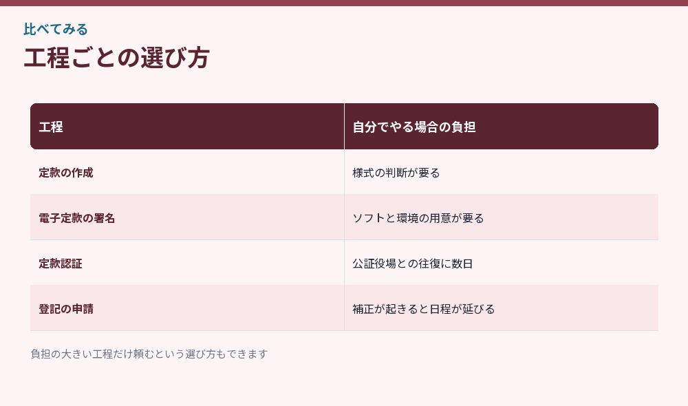 工程ごとの選び方