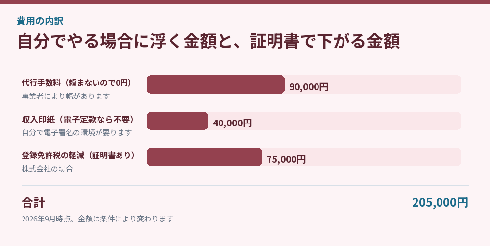 自分でやる場合に浮く金額と、証明書で下がる金額