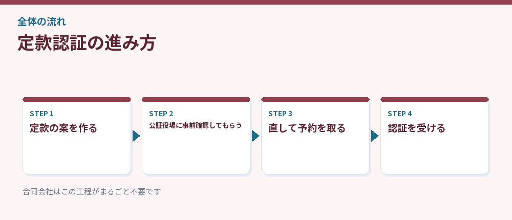 定款認証の進み方