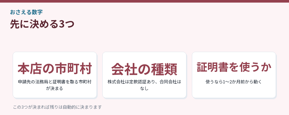 先に決める3つ