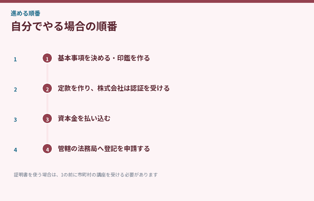 自分でやる場合の順番