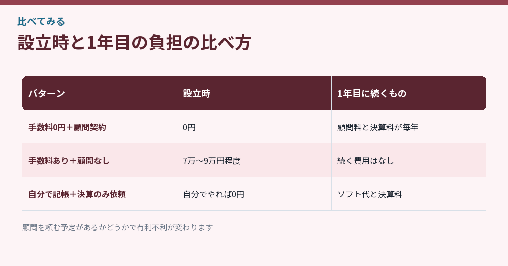 設立時と1年目の負担の比べ方