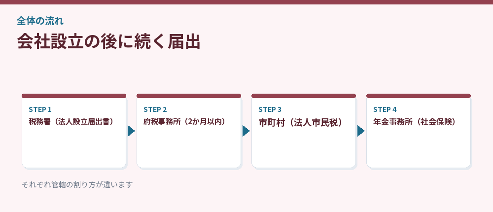 会社設立の後に続く届出