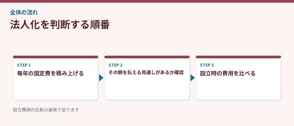 法人化を判断する順番