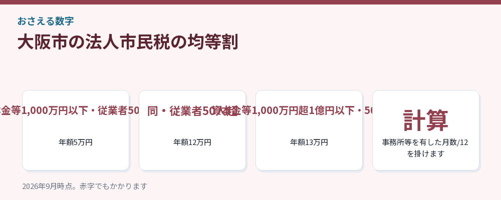 大阪市の法人市民税の均等割