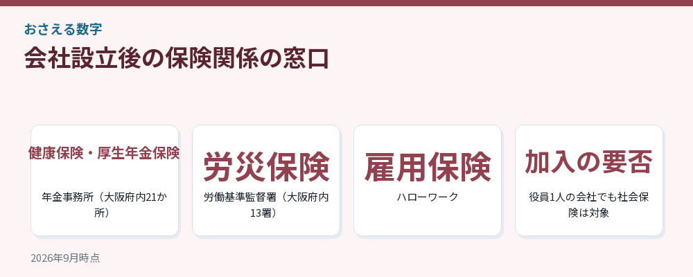 会社設立後の保険関係の窓口