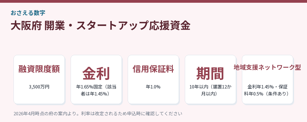 大阪府 開業・スタートアップ応援資金