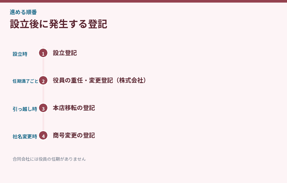設立後に発生する登記