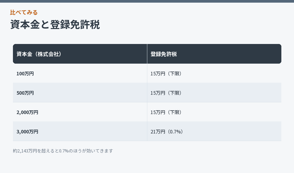 資本金と登録免許税