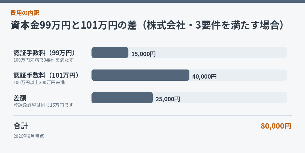 資本金99万円と101万円の差（株式会社・3要件を満たす場合）