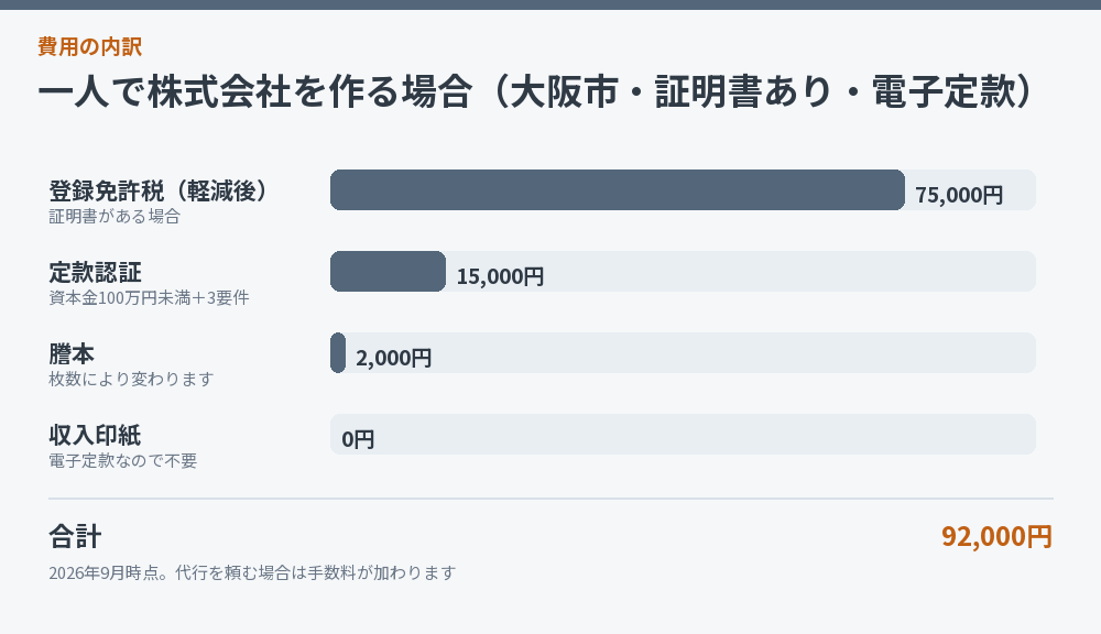 一人で株式会社を作る場合（大阪市・証明書あり・電子定款）