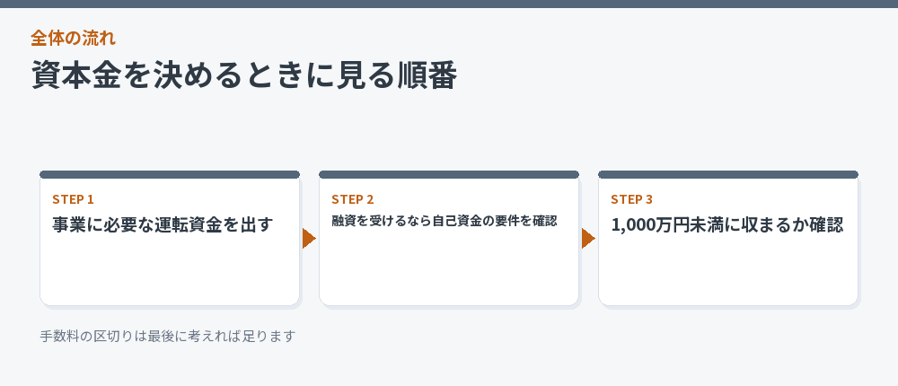 資本金を決めるときに見る順番