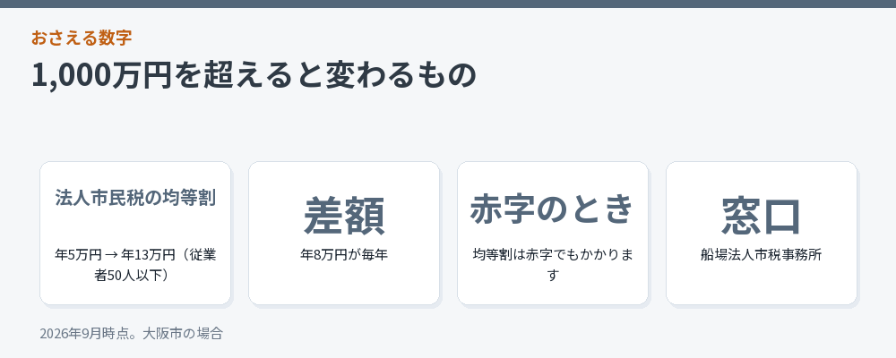 1,000万円を超えると変わるもの