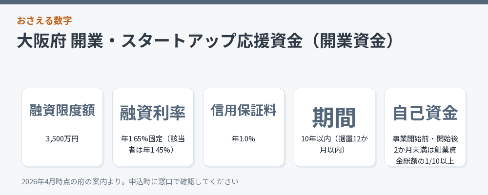 大阪府 開業・スタートアップ応援資金（開業資金）