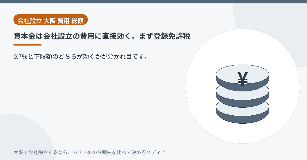 資本金は会社設立の費用に直接効く。まず登録免許税／大阪の会社設立の代行を比べる