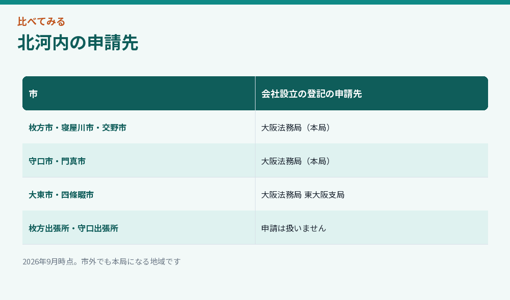 北河内の申請先