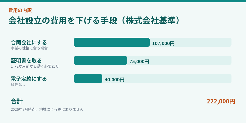会社設立の費用を下げる手段（株式会社基準）
