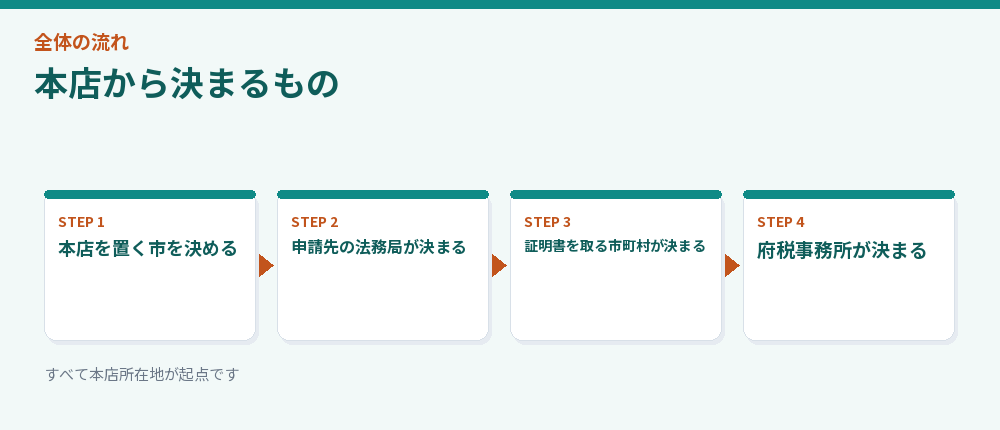 本店から決まるもの