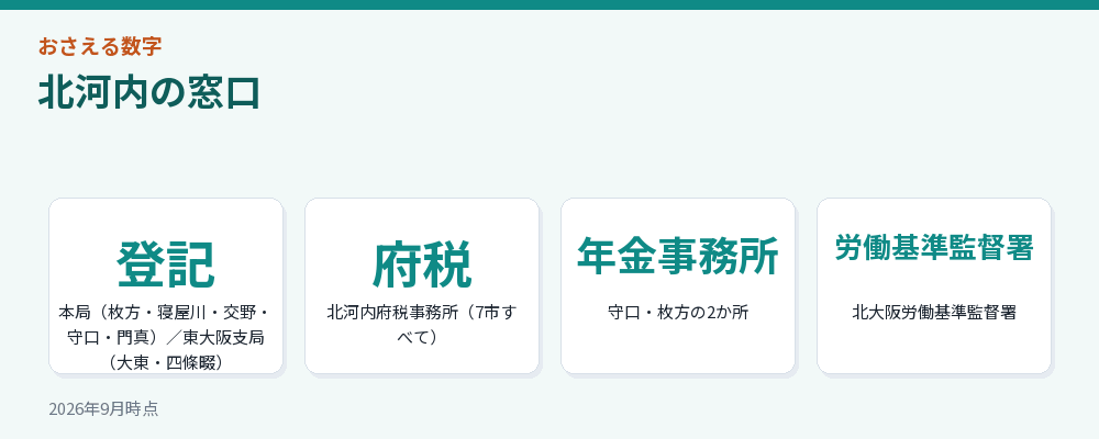 北河内の窓口