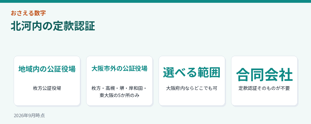 北河内の定款認証