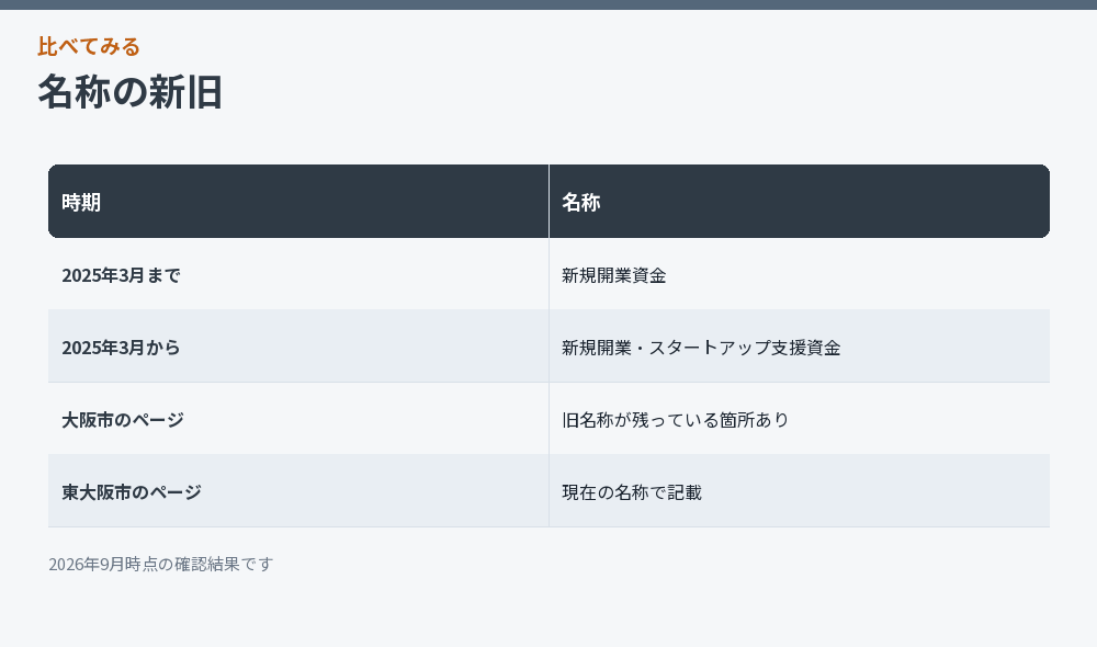 名称の新旧