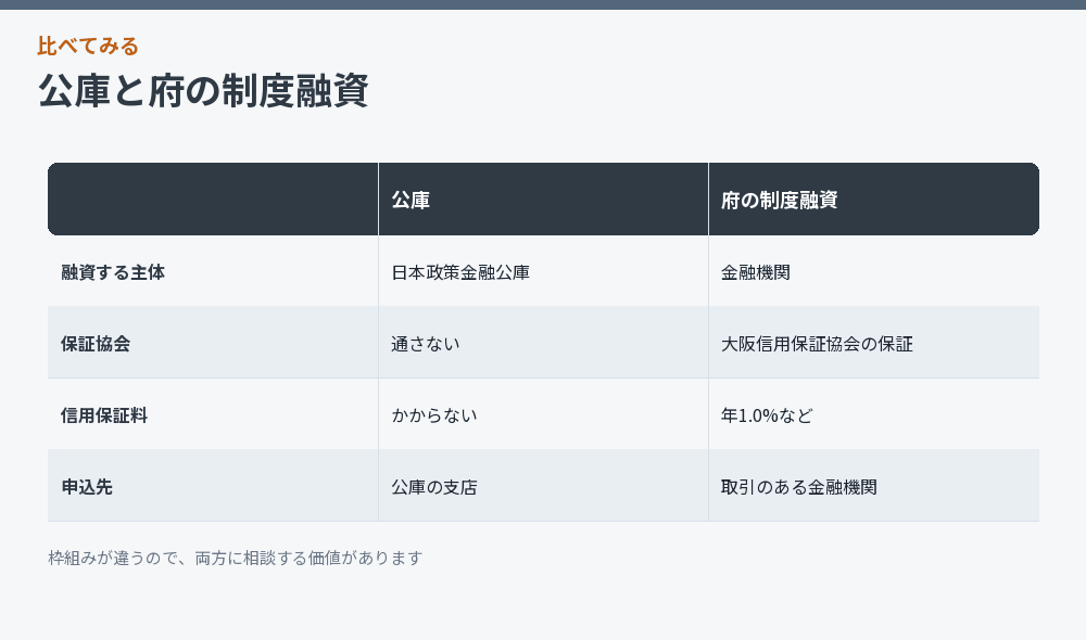公庫と府の制度融資