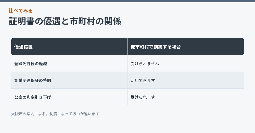 証明書の優遇と市町村の関係