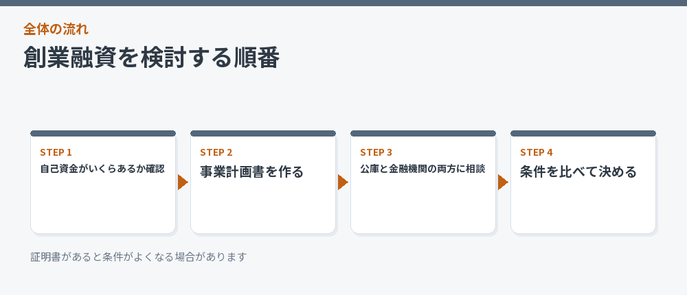 創業融資を検討する順番