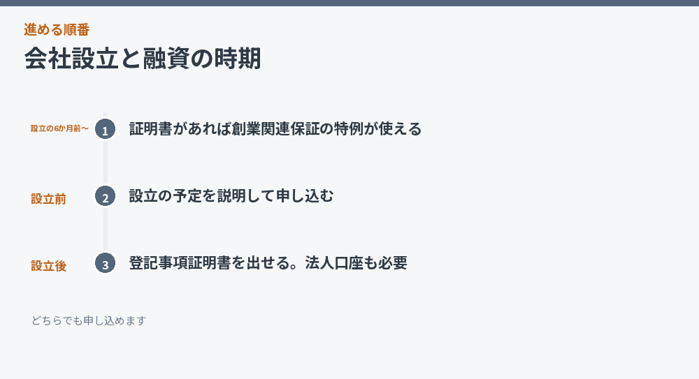 会社設立と融資の時期