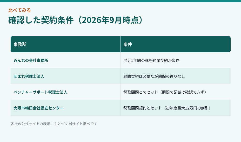 確認した契約条件（2026年9月時点）