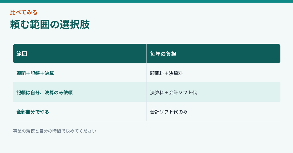 頼む範囲の選択肢