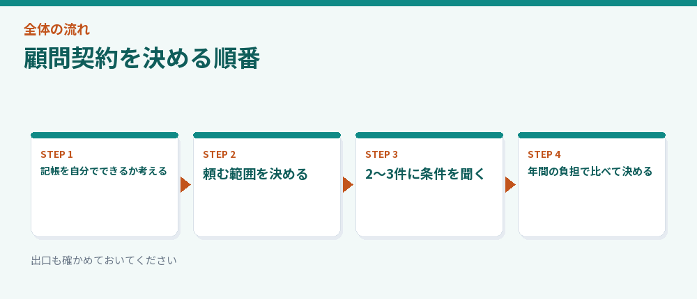 顧問契約を決める順番