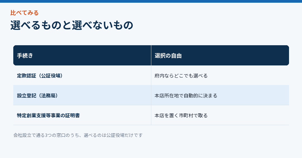 選べるものと選べないもの