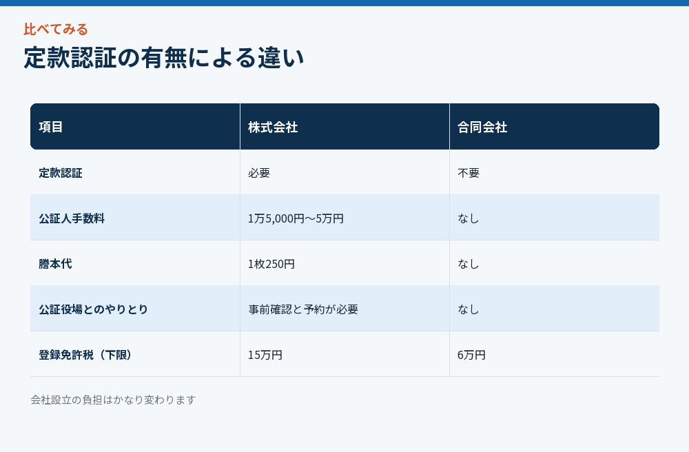 定款認証の有無による違い