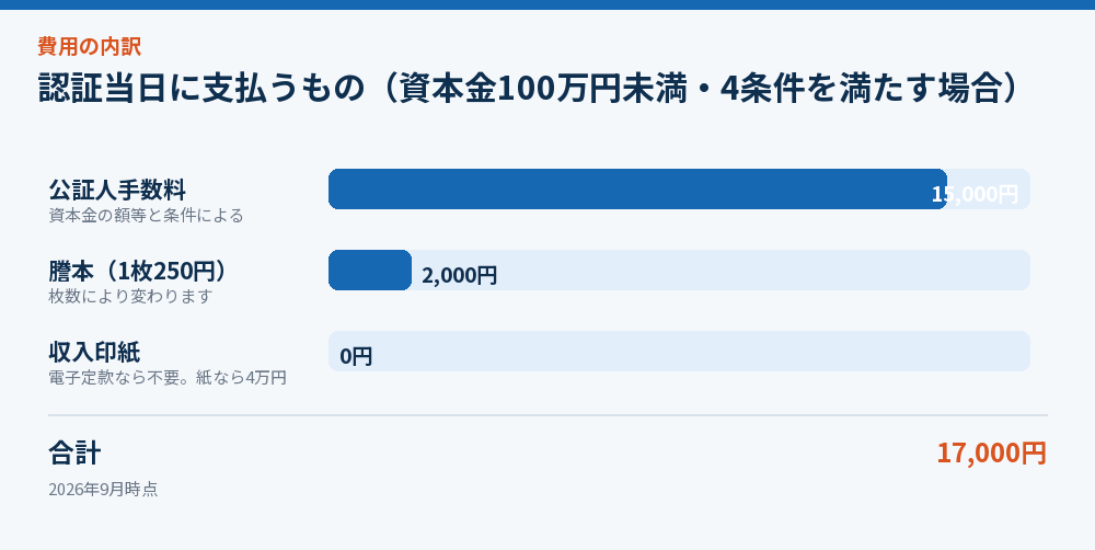 認証当日に支払うもの（資本金100万円未満・4条件を満たす場合）