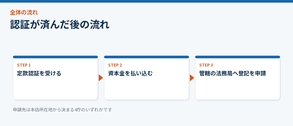 認証が済んだ後の流れ