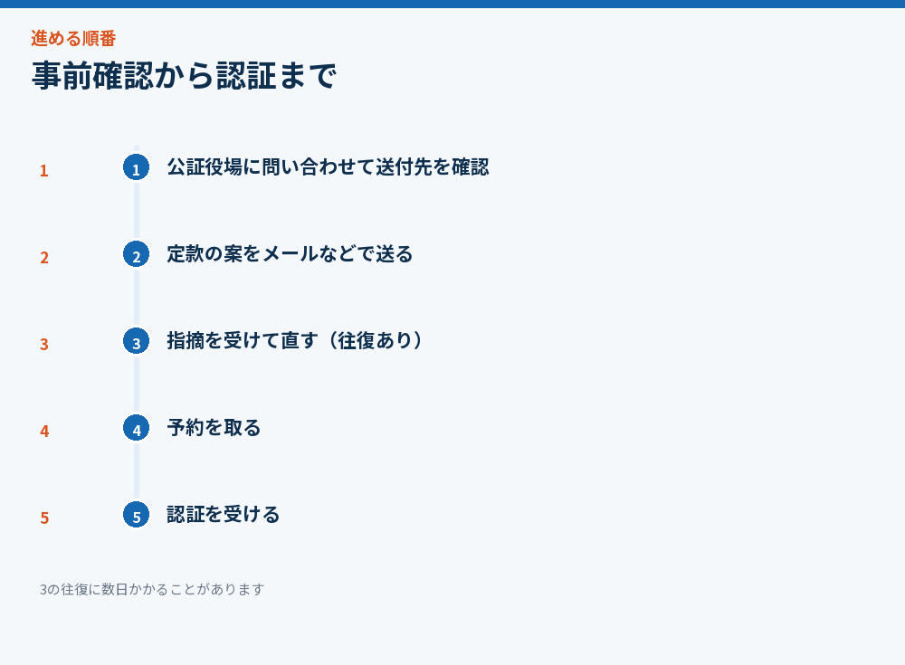 事前確認から認証まで