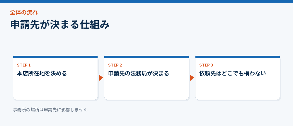 申請先が決まる仕組み