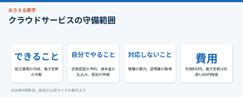 クラウドサービスの守備範囲