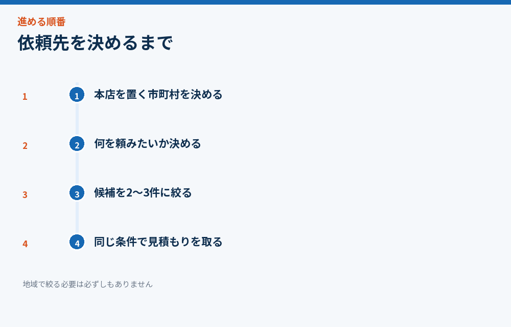 依頼先を決めるまで